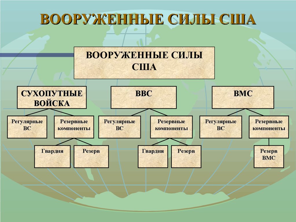 Подразделения вс. Структура вс США. Организационная структура Вооруженных сил США. Структура сухопутных войск США. Организационная структура сухопутных войск Вооруженных сил США.